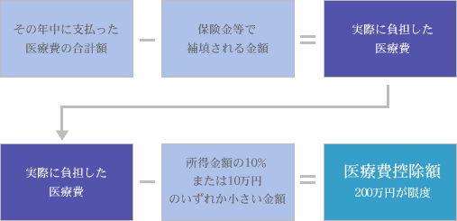 医療費控除の控除金額計算図